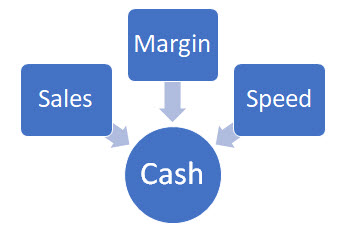 Figure 21.1 The Cashflow Formula