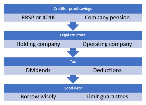 Figure 32.1 Structures to Create and Protect Business Wealth