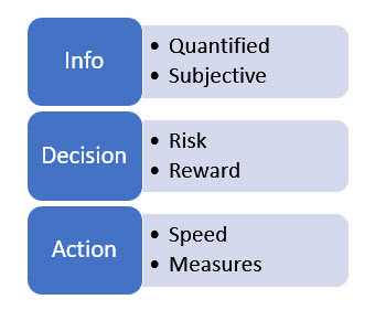 Figure 33.2 Information, Decision, Action Systems
