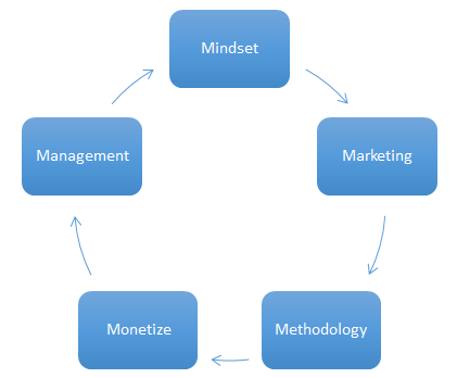 The SME Business Wealth Builder M5 Growth Strategy Model