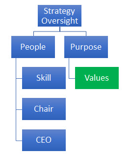 Effective Oversight of Strategy – Part Two: Purpose and How your Values Create Strategy