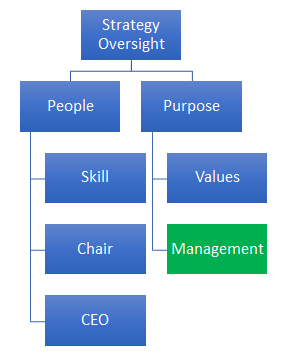 Management’s Role in Developing Strategy