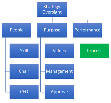 Effective Oversight of Strategy – What’s Your Process?