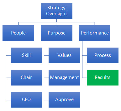 Effective Oversight of Strategy — It’s All About Results