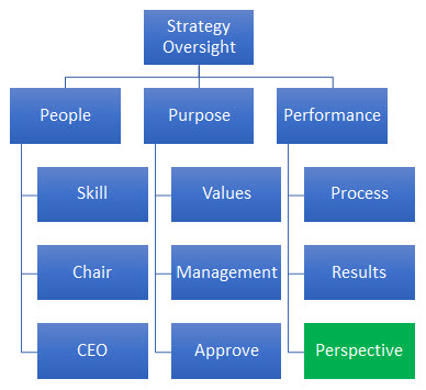 Effective Oversight of Strategy – Perspective